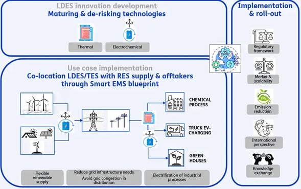 A conceptual diagram for long-duration energy storage (LDES) integration