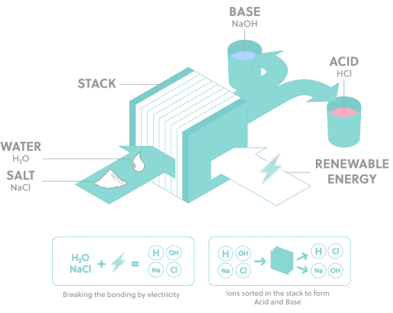 A diagram depicting the electrolysis process.