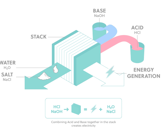 A diagram illustrating the principle of a reverse electrodialysis (RED) process.